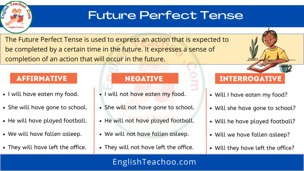 Future Perfect Tense Rules Chart