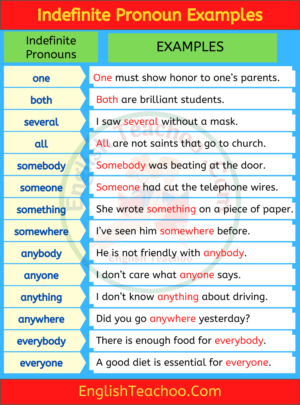 15 Which Of The Following Sentences Contains An Indefinite Pronoun