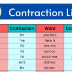 List of Contraction Words in English